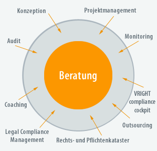 Beratungspraxis stehen Ihre individuellen Ziele und Rahmenbedingungen, die Analyse Ihrer Geschäftsprozesse und Arbeitsabläufe, Empfehlungen, Optimierungs- und Umsetzungsvorschläge.