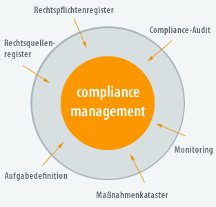 Grafik Compliance-Management, Rechtsquellenregister Rechtspflichtenregister Maßnahmenkataster Aufgabedefinition Monitoring Compliance-Audit