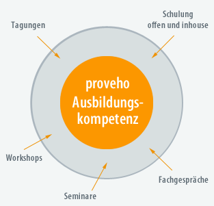 Tagungen / Seminare / Workshop / Fachgespräche / Schulung offen und inhouse